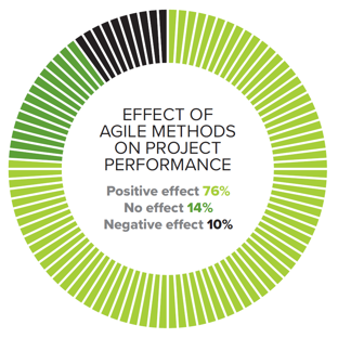 Effect of agile methods on project performance