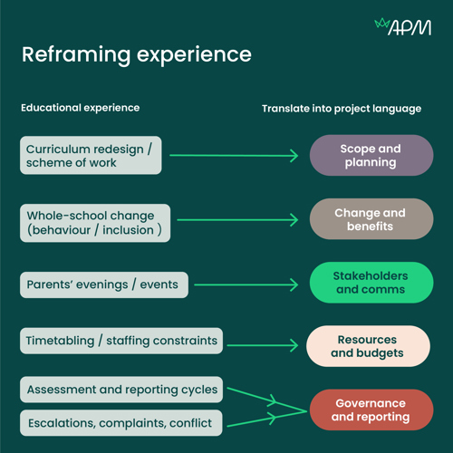 A chart showing how educational experience can be reframed into project-relevant language.
